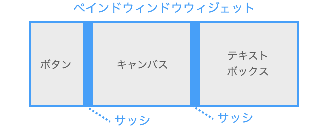 ペインドウィンドウウィジェットの説明図１