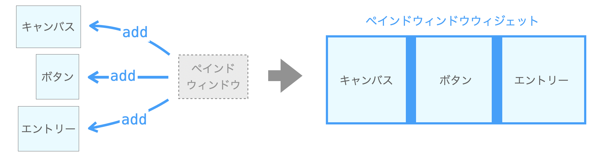 addメソッドでペインドウィンドウウィジェットにウィジェットを追加する様子