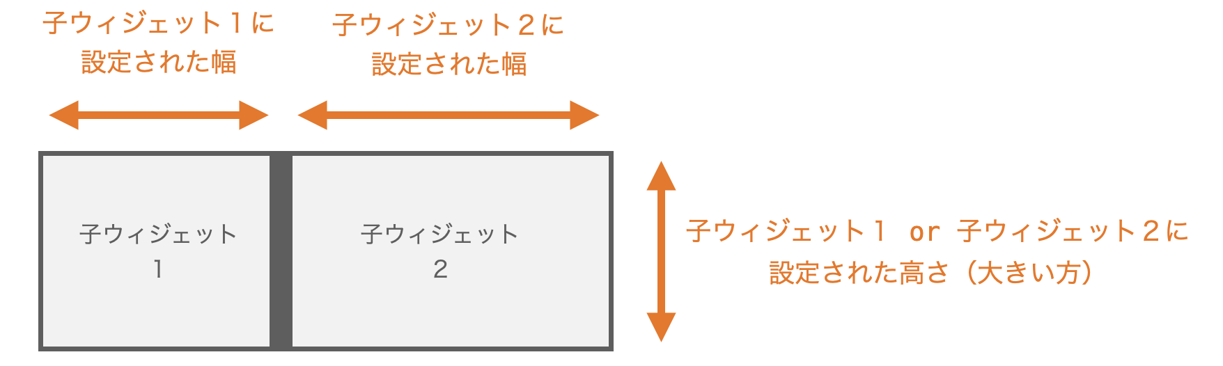 orient=tkinter.HORIZONTALが指定されている場合の子ウィジェットのサイズの説明図