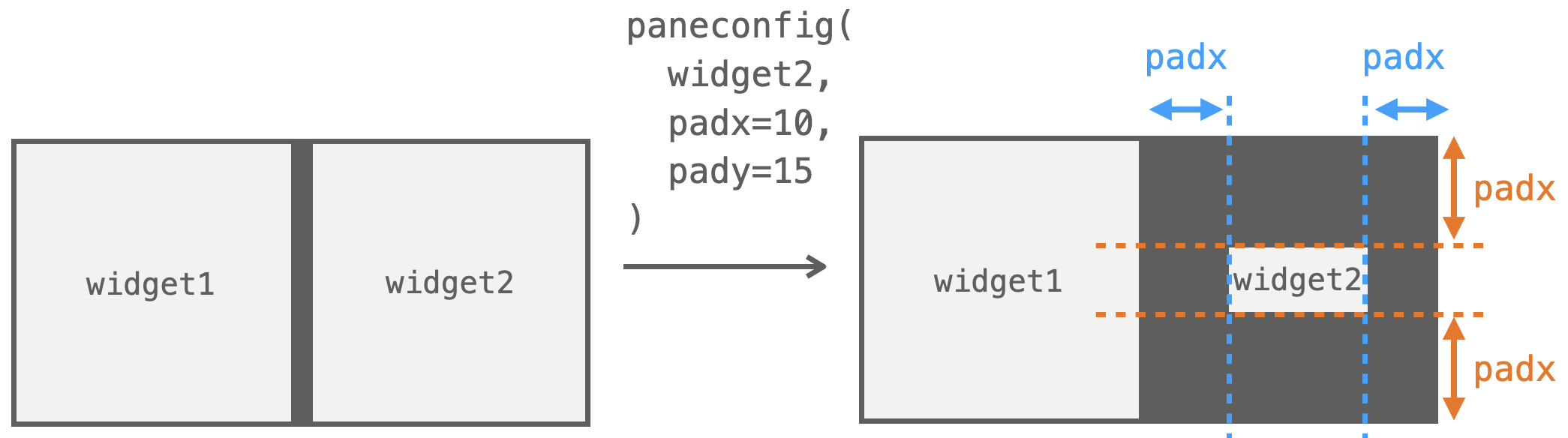 padx引数とpady引数の説明図