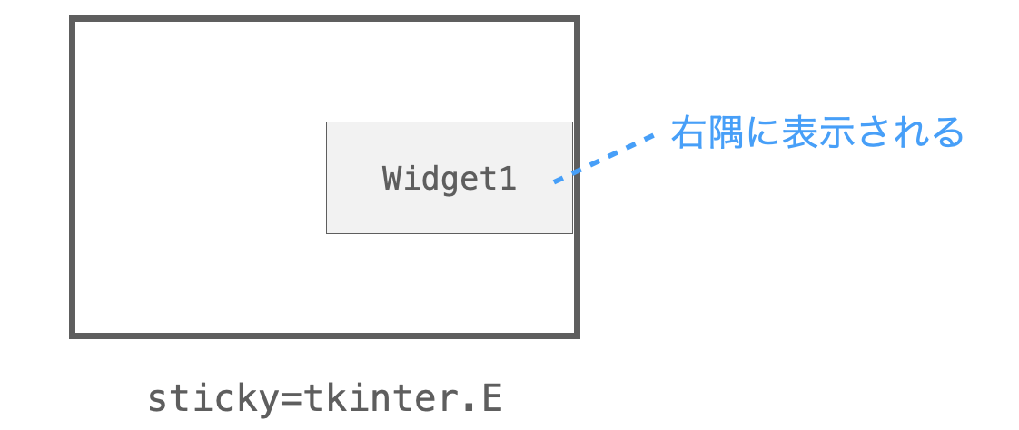 stick=tkinter.Eを指定した場合にウィジェットが右隅に配置されることを説明する図