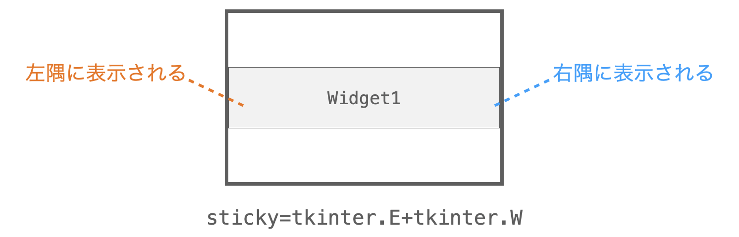 stick=tkinter.E+tkinter.Wを指定した場合にウィジェットが左隅から右隅に配置されることを説明する図