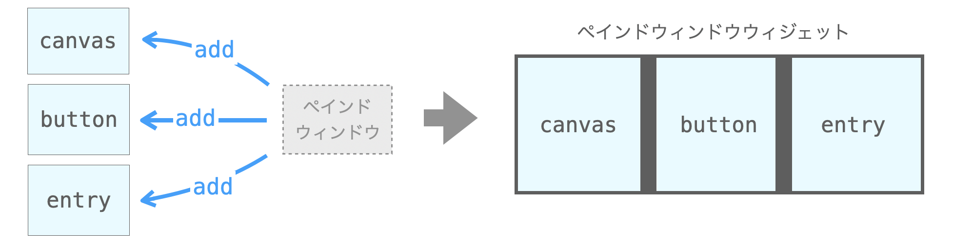 addメソッドの説明図