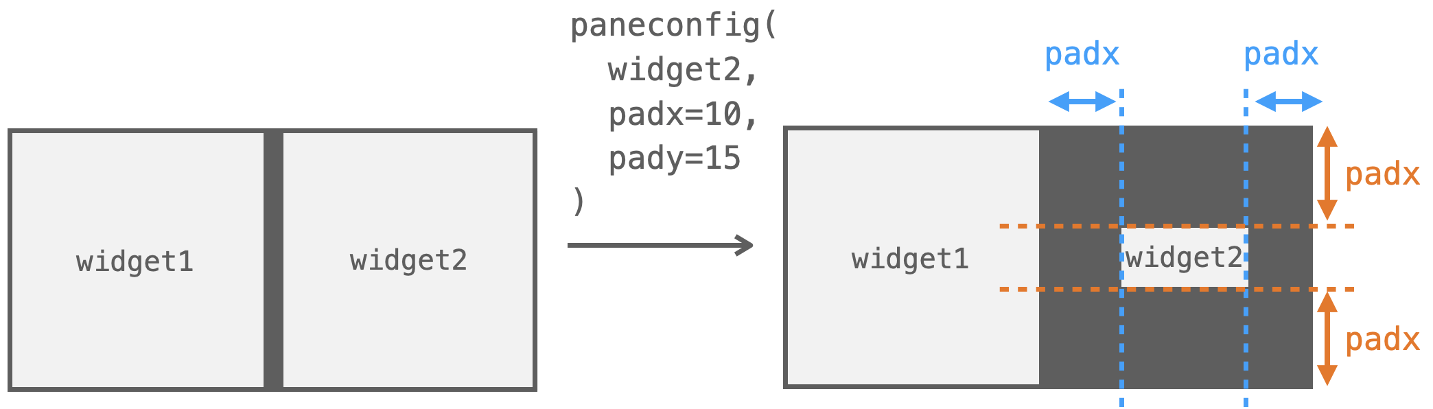 paneconfigメソッドの説明図