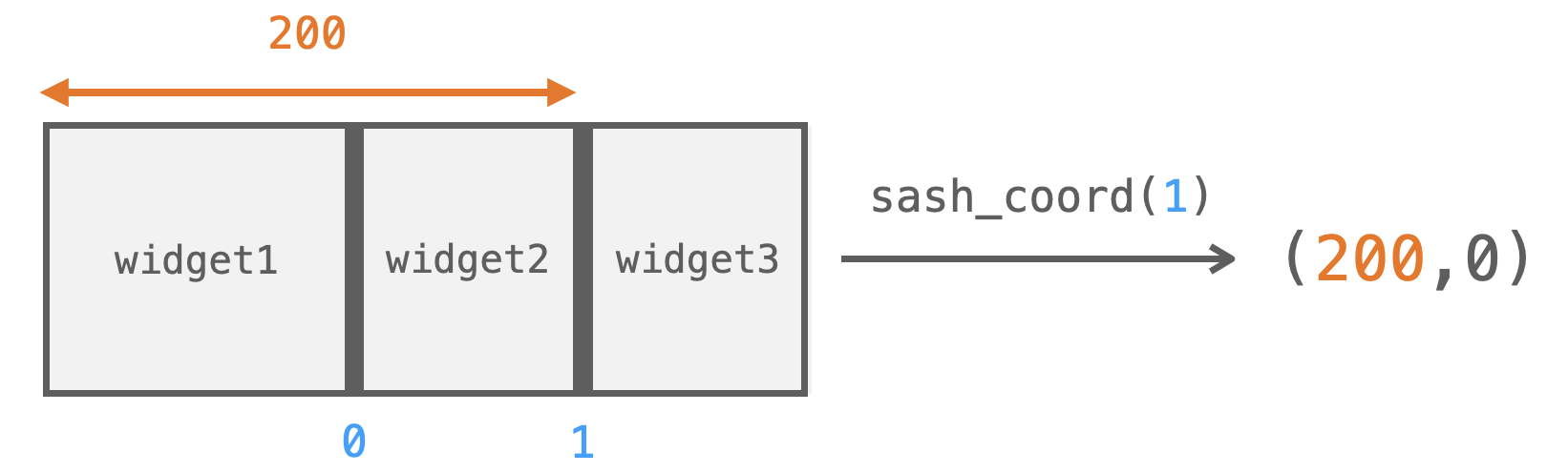 sash_coordメソッドの説明図