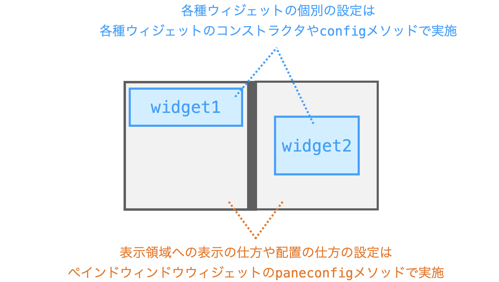 ペインドウィンドウウィジェットでは、各種子ウィジェット個別の設定だけでなく、表示領域への表示・配置の仕方の設定が可能であることを示す図