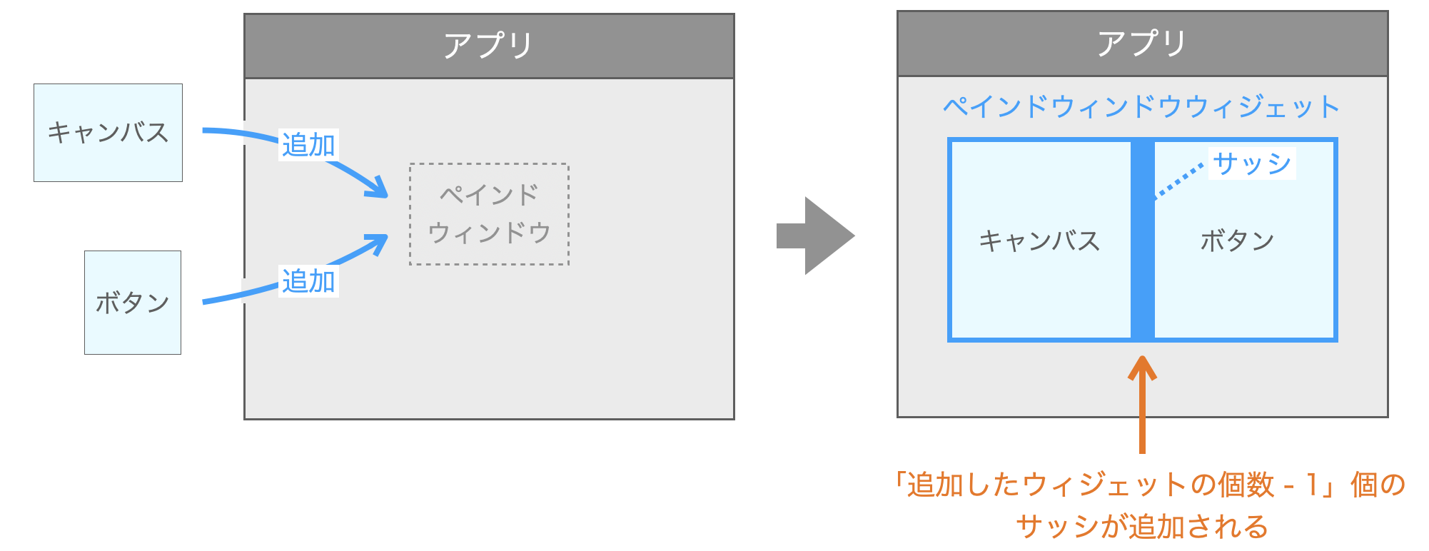 「追加したウィジェットの個数 - 1」個のサッシがペインドウィンドウウィジェットに追加される様子