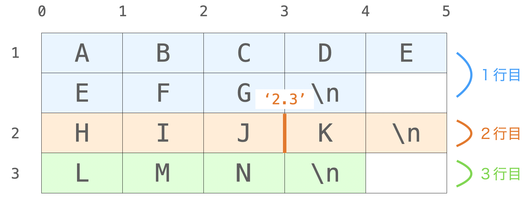 改行と折り返し及び行番号の説明図