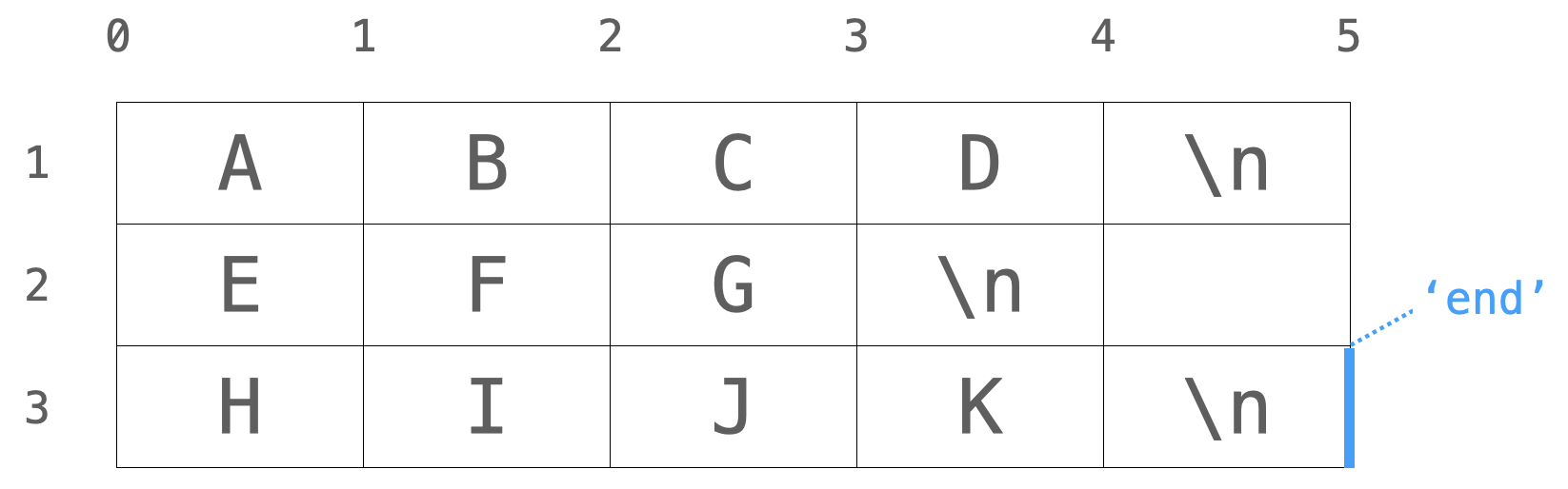 'end'形式のインデックスの説明図１