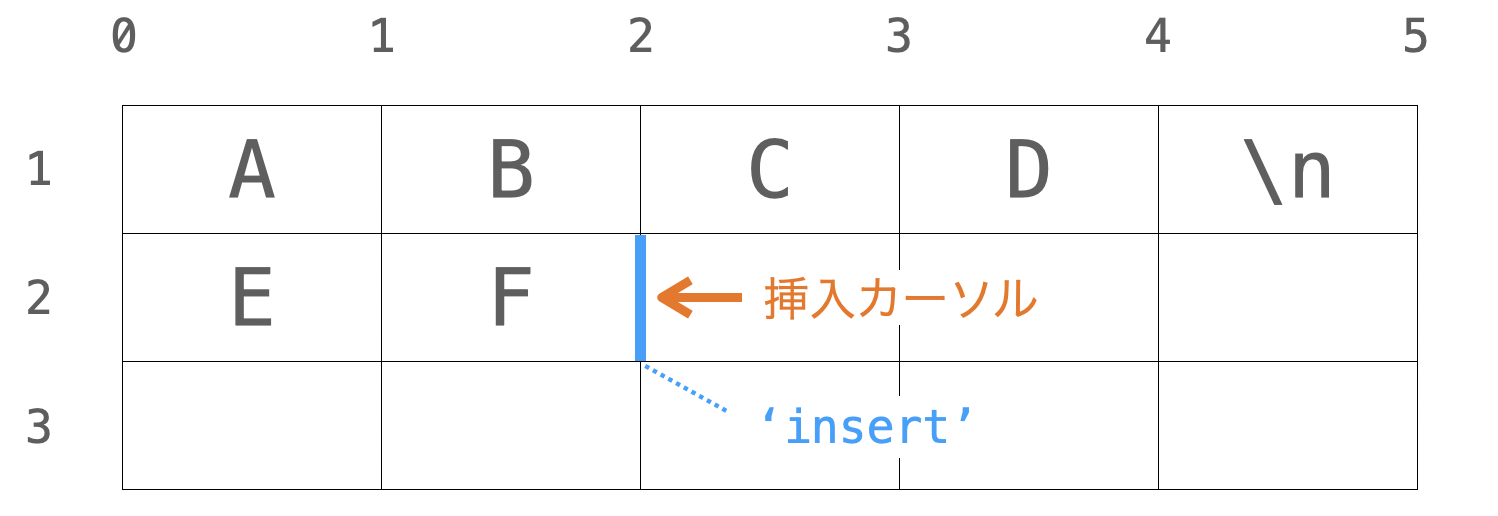 'insert'形式のインデックスの説明図