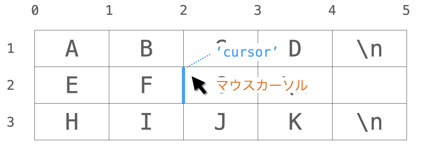 'cursor'形式のインデックスの説明図