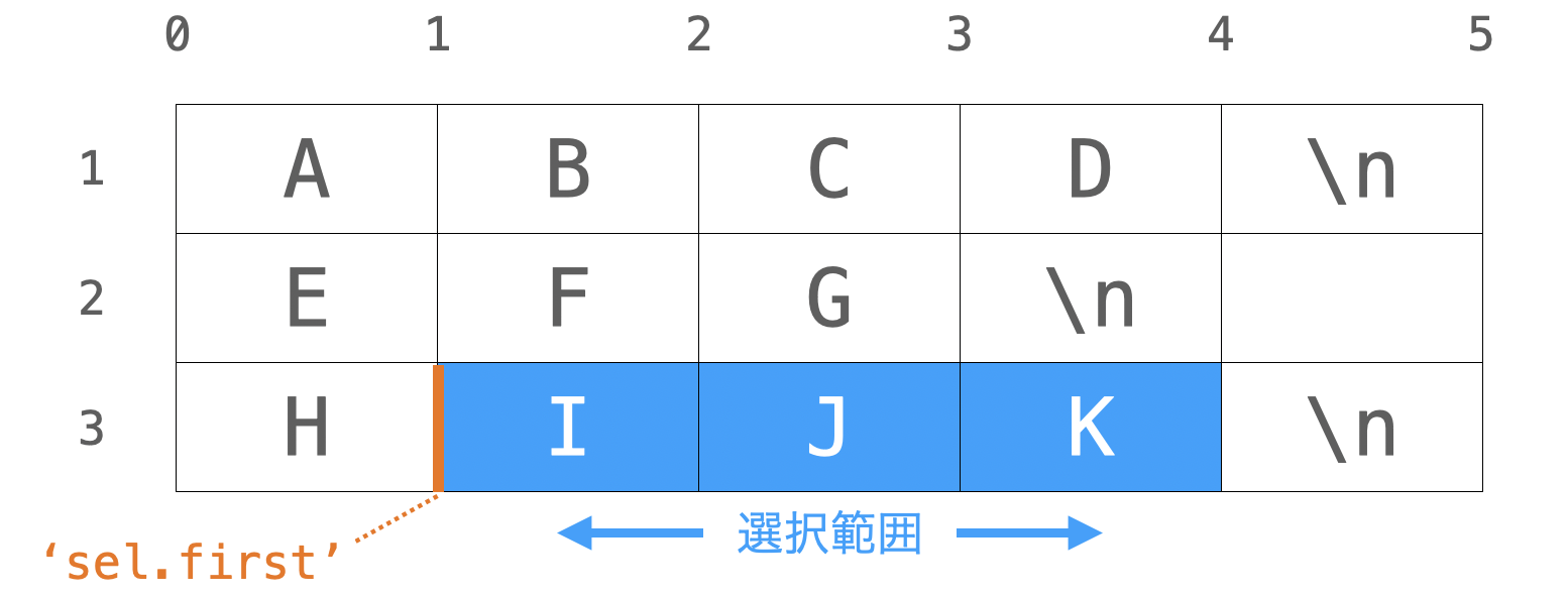 'sel.first'のインデックスの説明図