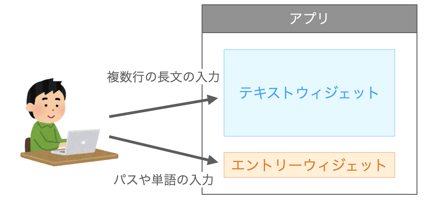 テキストウィジェットとエントリーウィジェットの使い分けの説明図