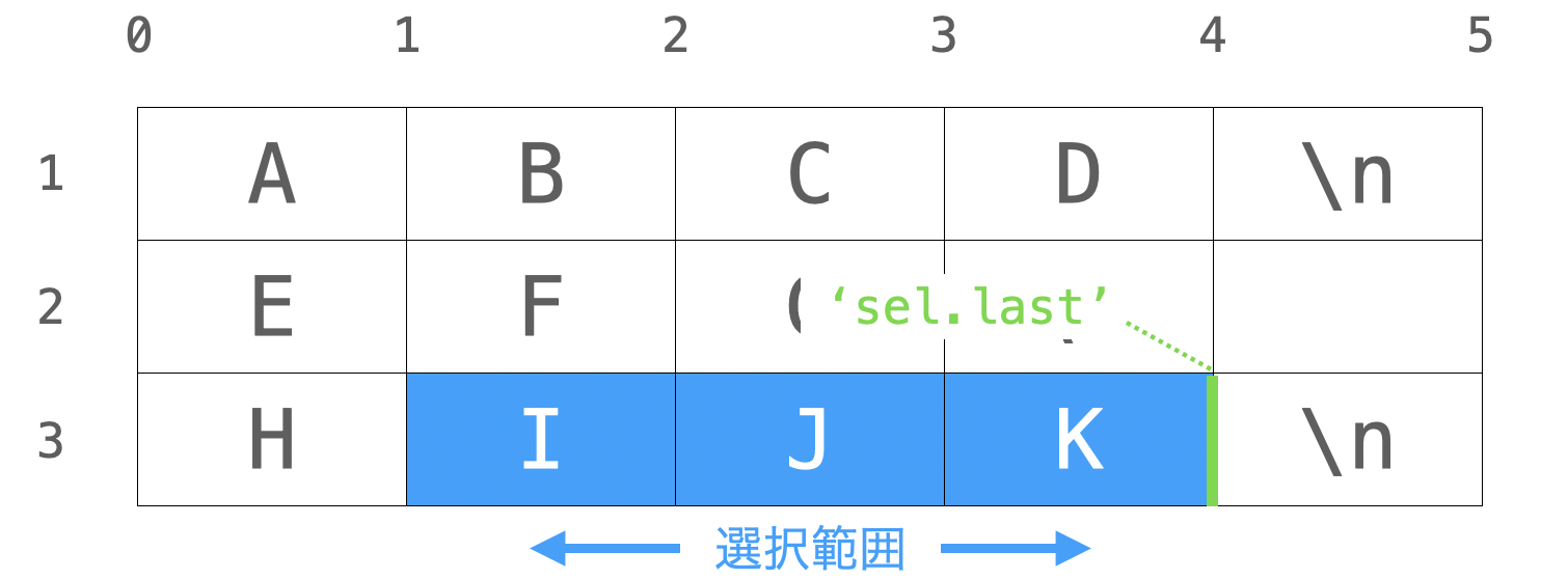 'sel.last'のインデックスの説明図