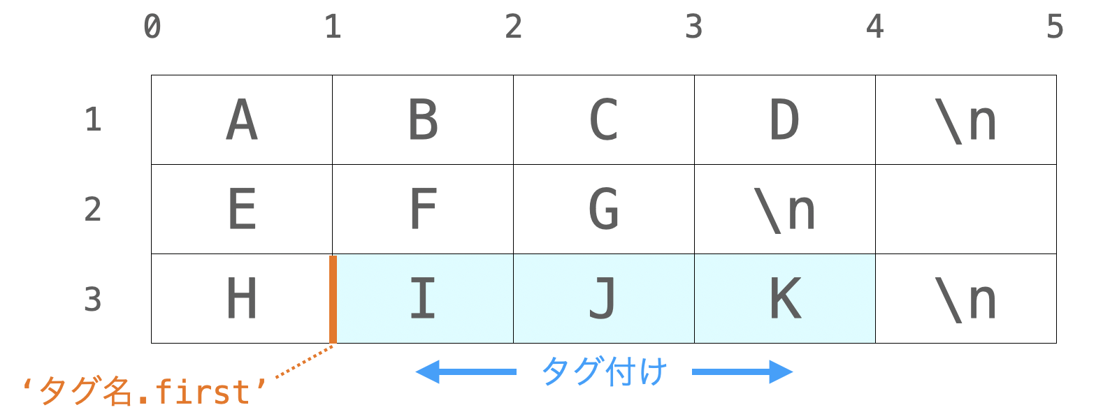 'タグ名.first'のインデックスの説明図