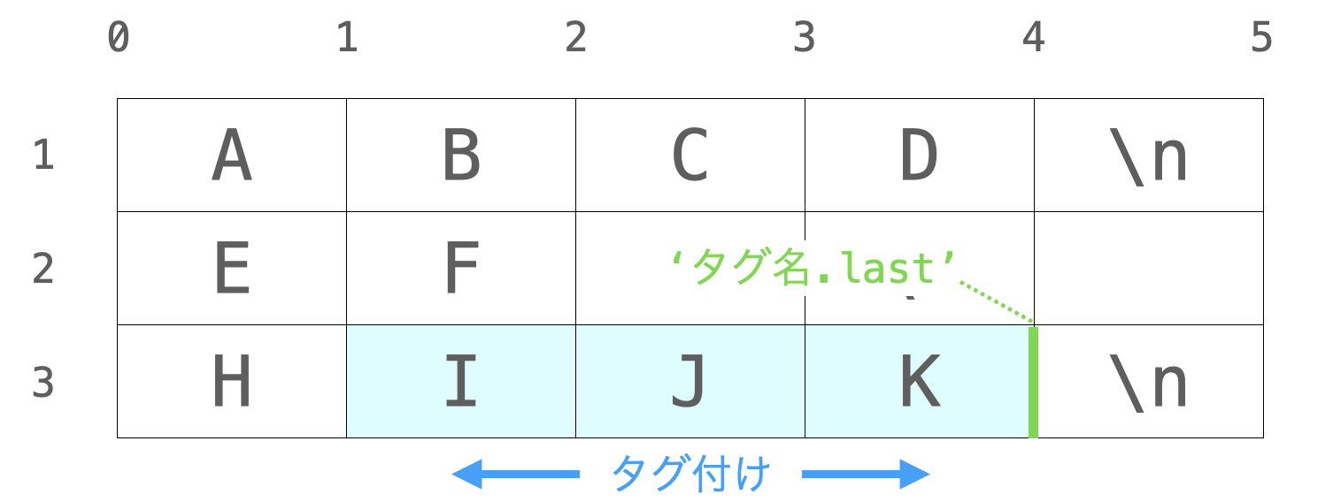 'タグ名.last'のインデックスの説明図