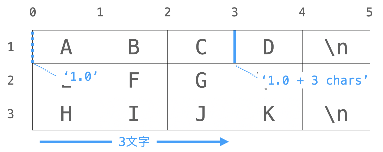 '+ n chars'によるインデックスのシフトの説明図