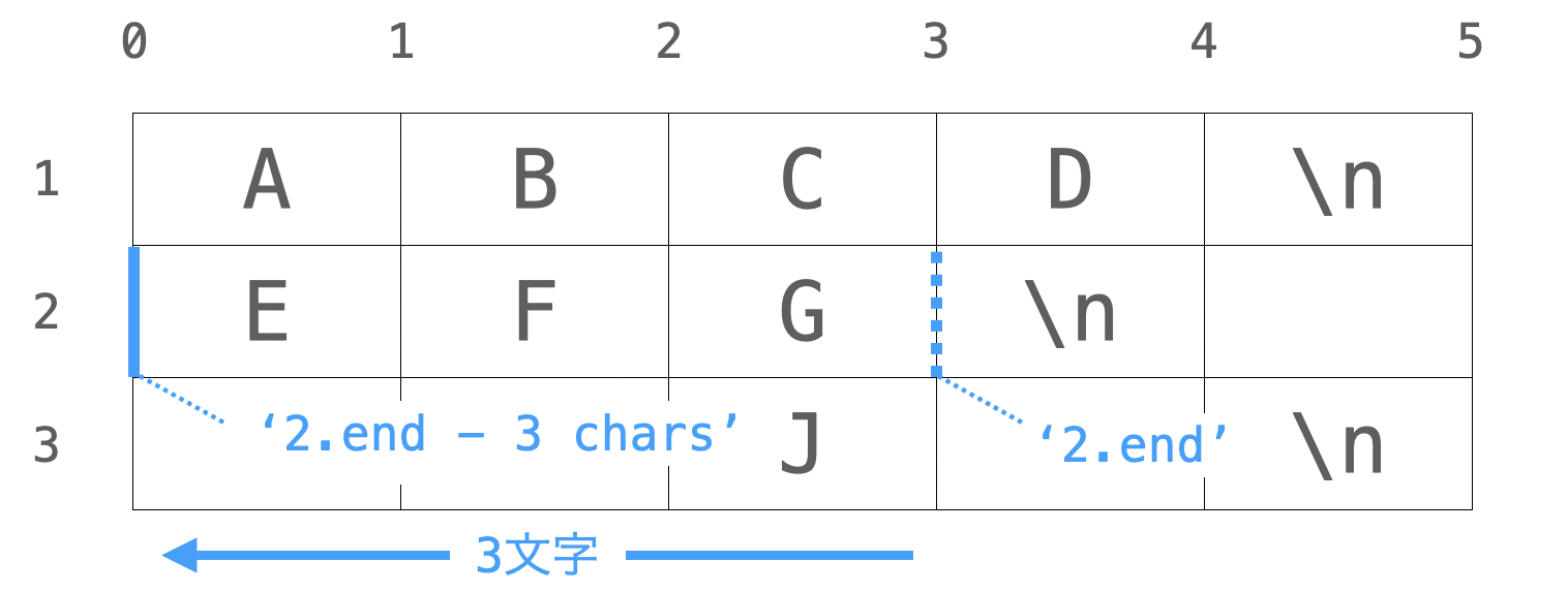 '- n chars'によるインデックスのシフトの説明図