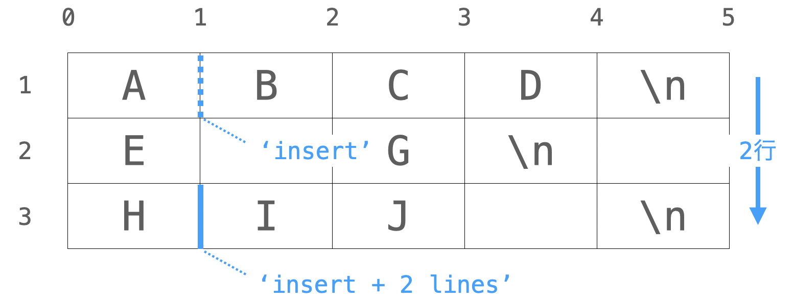 '+ n lines'によるインデックスのシフトの説明図