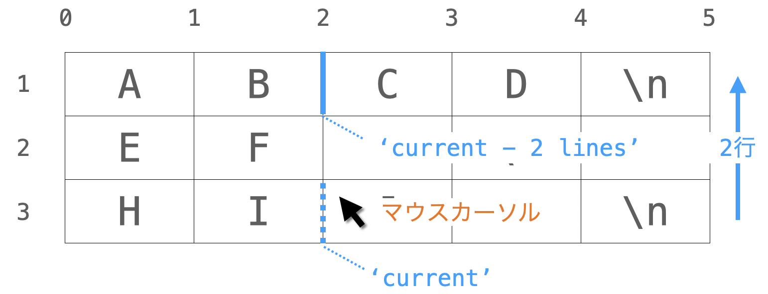 '- n lines'によるインデックスのシフトの説明図