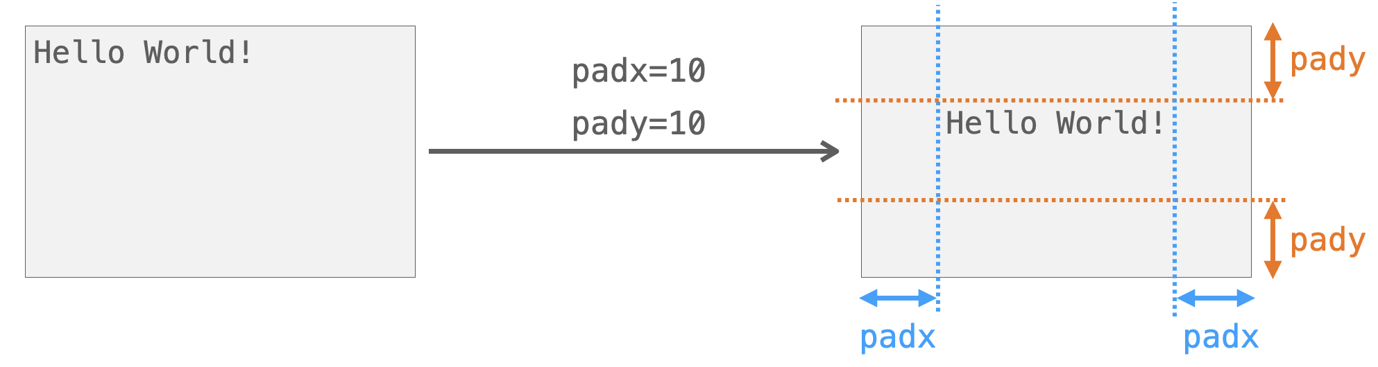 padx引数とpady引数の説明図