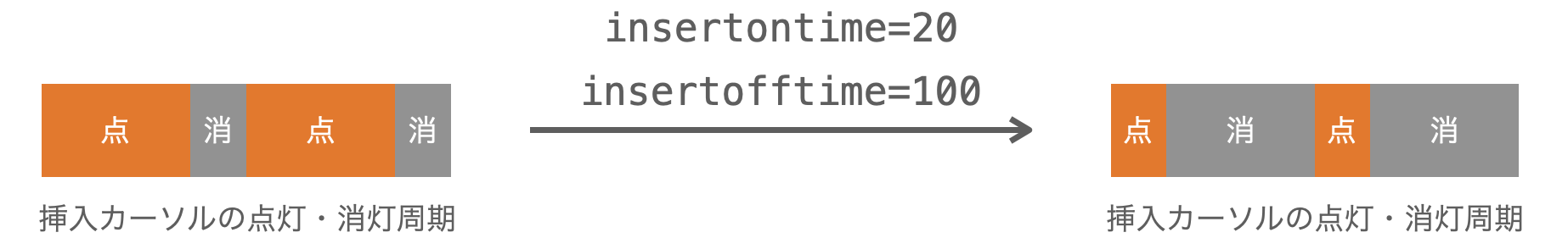 insertontime引数とinsertofftime引数の説明図