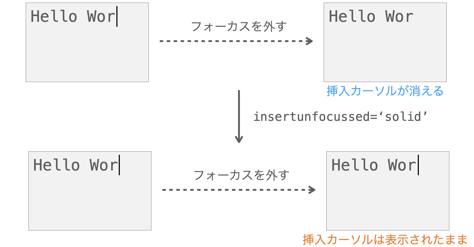 insertunfocussed引数の説明図