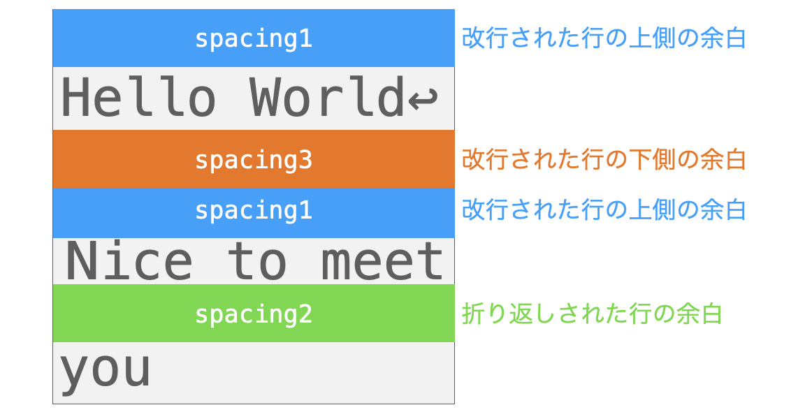 spacing1とspacing2とspacing3の違いを説明する図