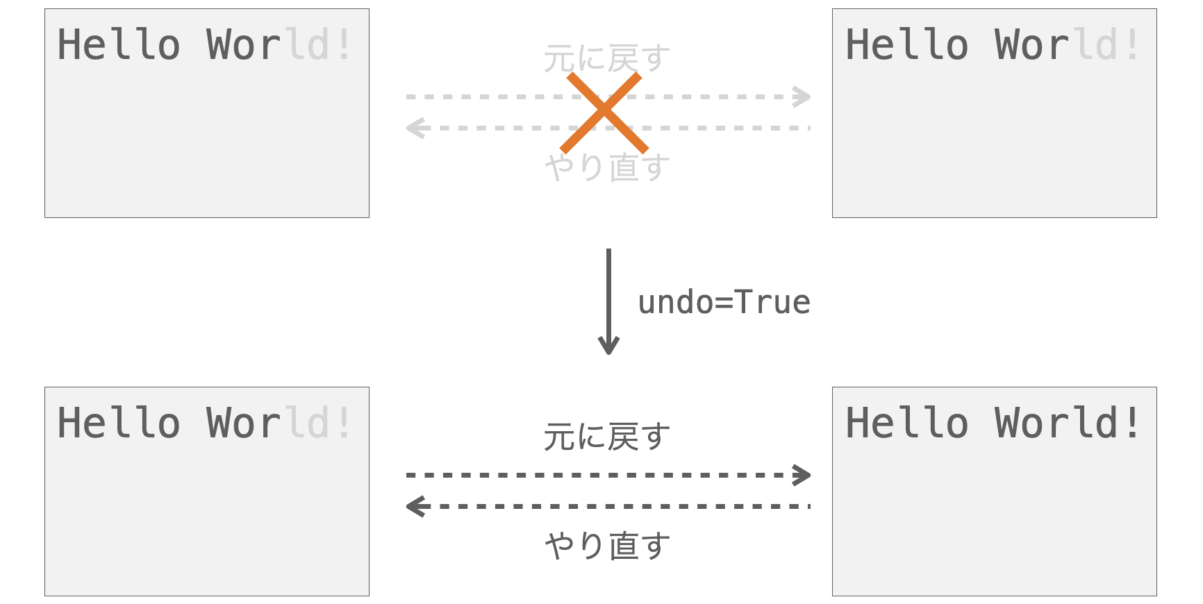 undo引数の説明図