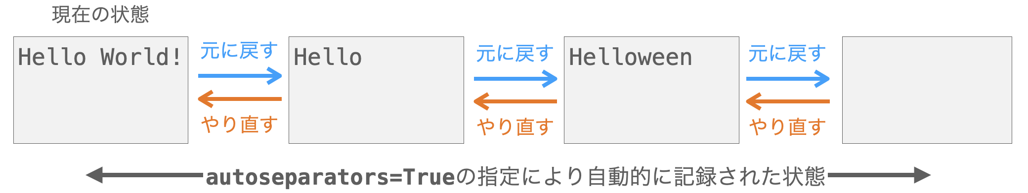 autoseparatos=Trueの指定によって自動的に保存された状態に元に戻す・やり直すことが可能であることを示す図