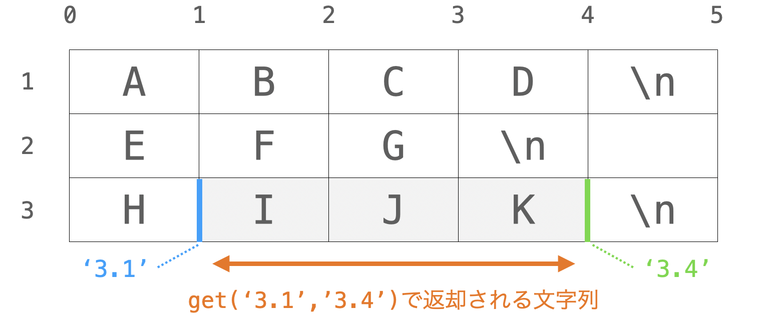 getメソッドの説明図