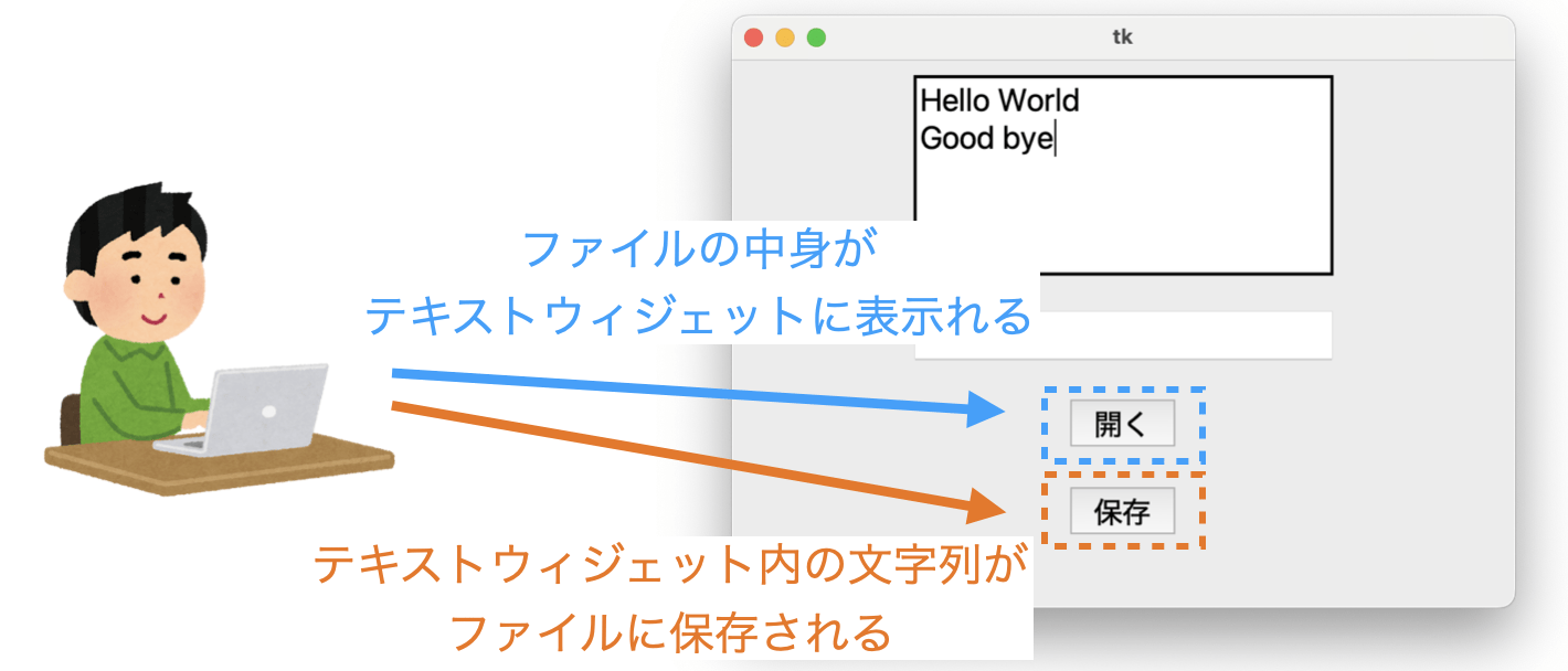 テキストウィジェット内の文字列をファイルに保存したり、ファイルから読み込んだ文字列をテキストウィジェットに表示したりすることが可能であることを示す図