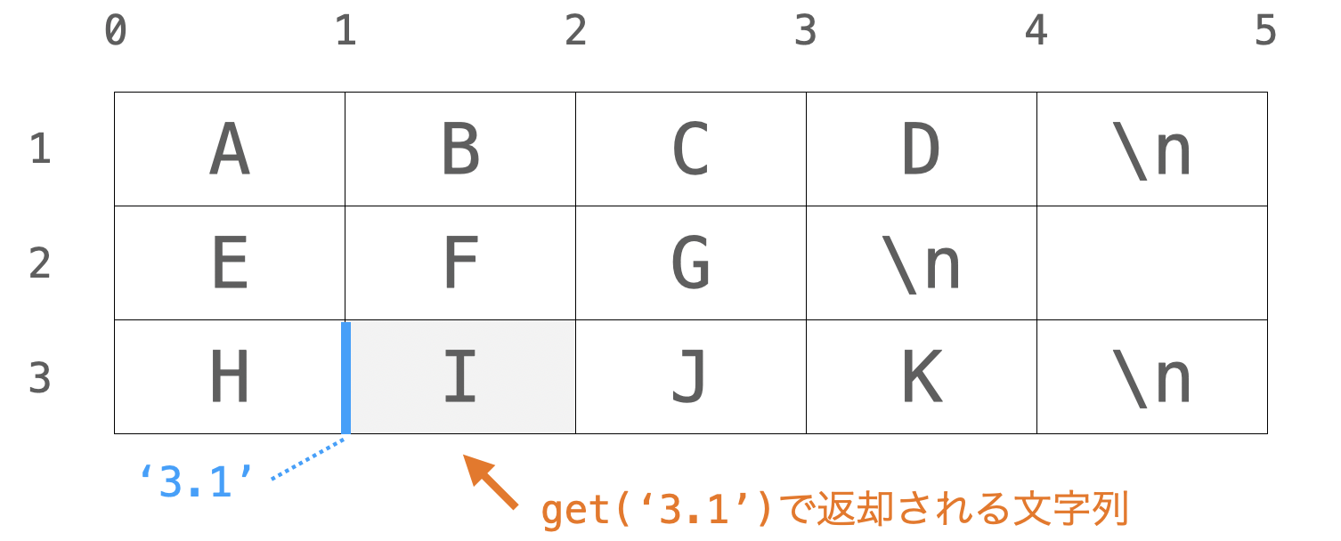 getメソッドの説明図２