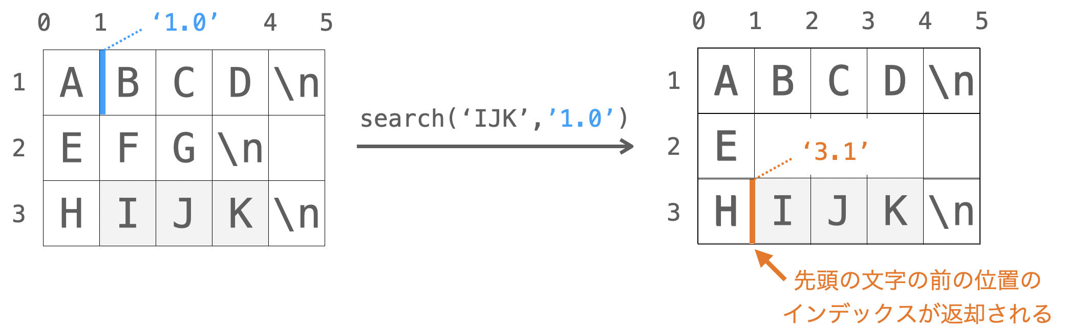 searchメソッドの説明図