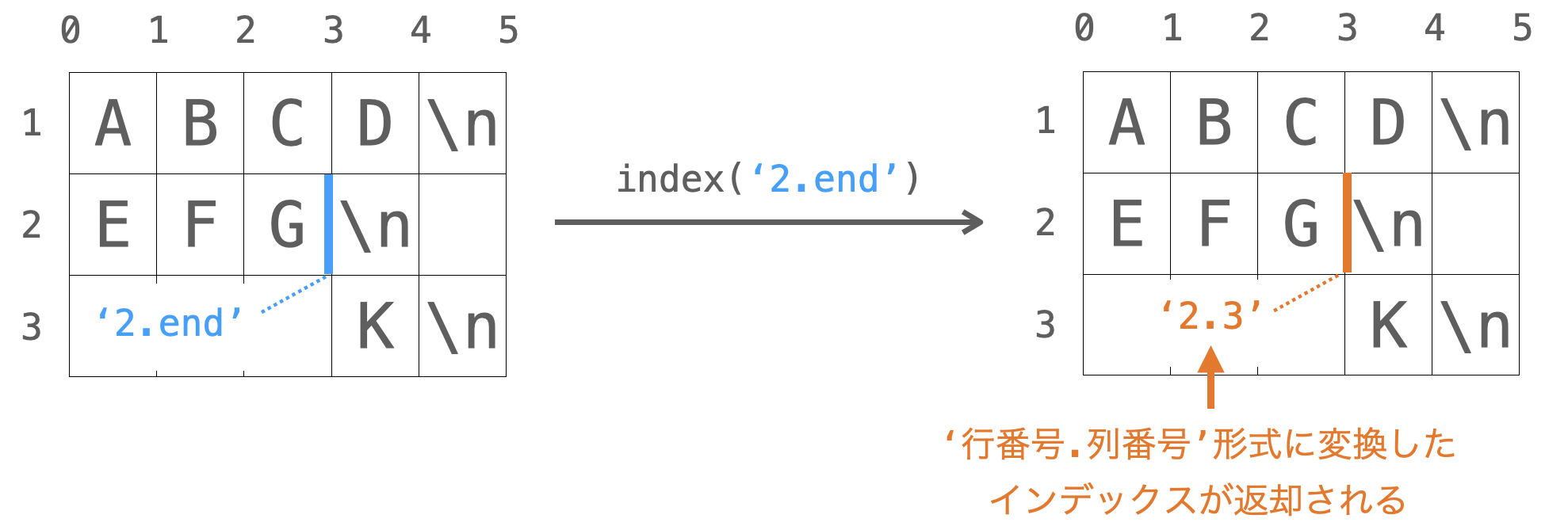 indexメソッドの説明図