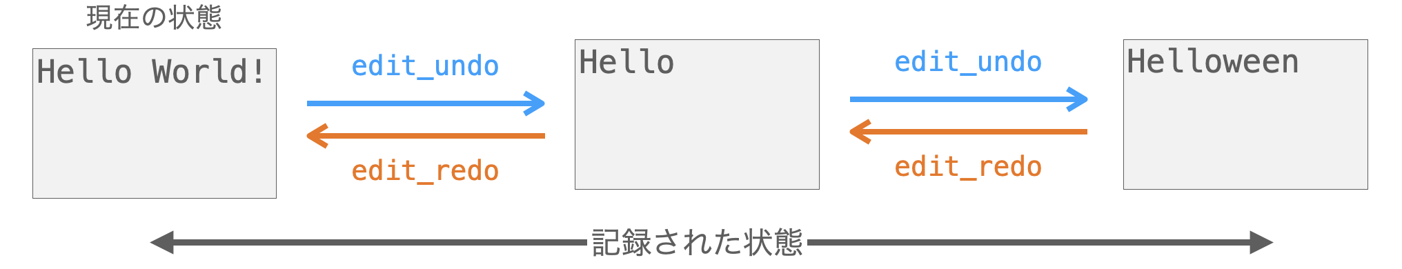 edit_undoとedit_redoメソッドの説明図