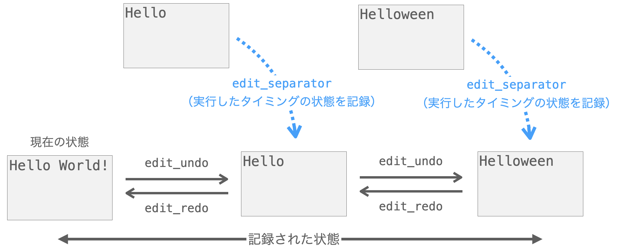 edit_separatorメソッドの説明図