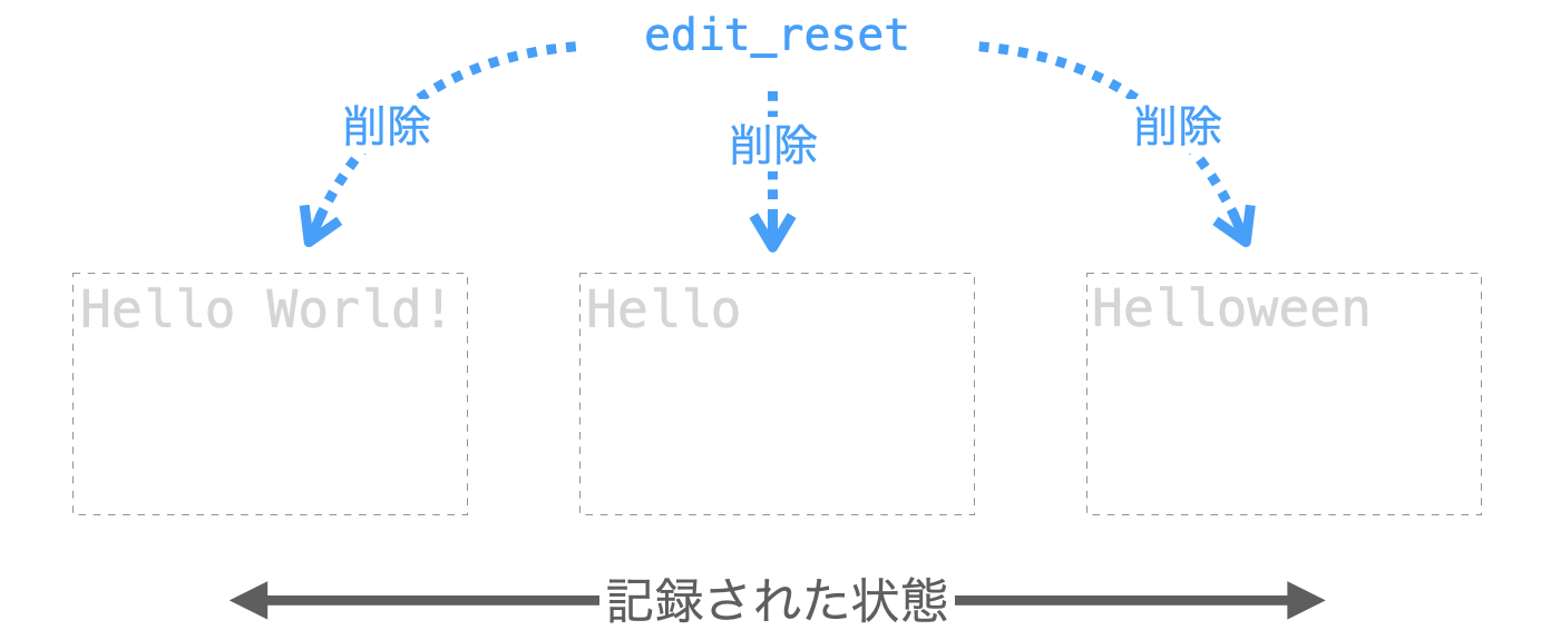 text_editメソッドの説明図