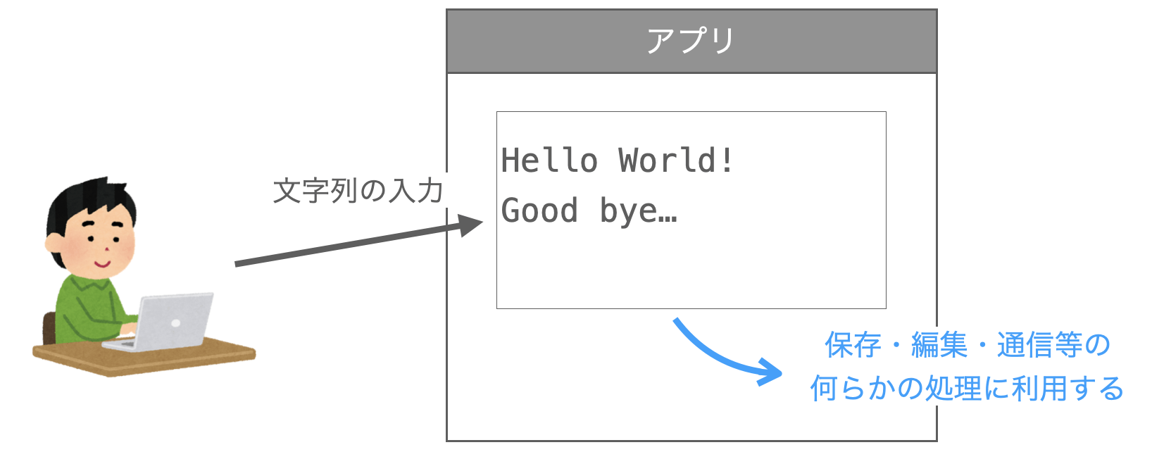 入力された文字列を何らかの処理に利用する様子