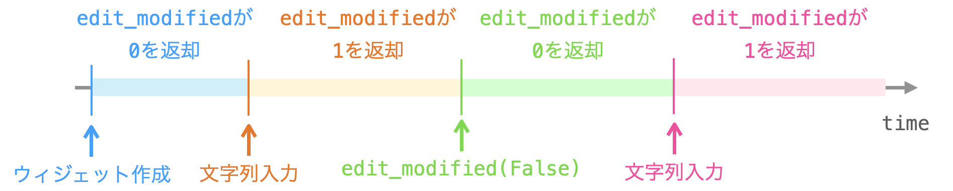 edit_modifiedメソッドの説明図２