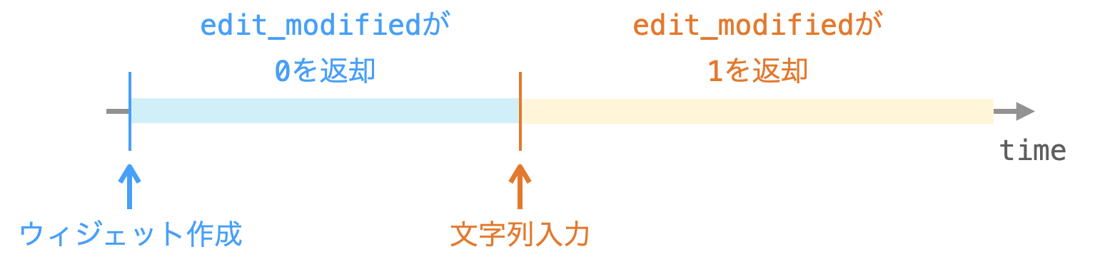 edit_modifiedメソッドの説明図１