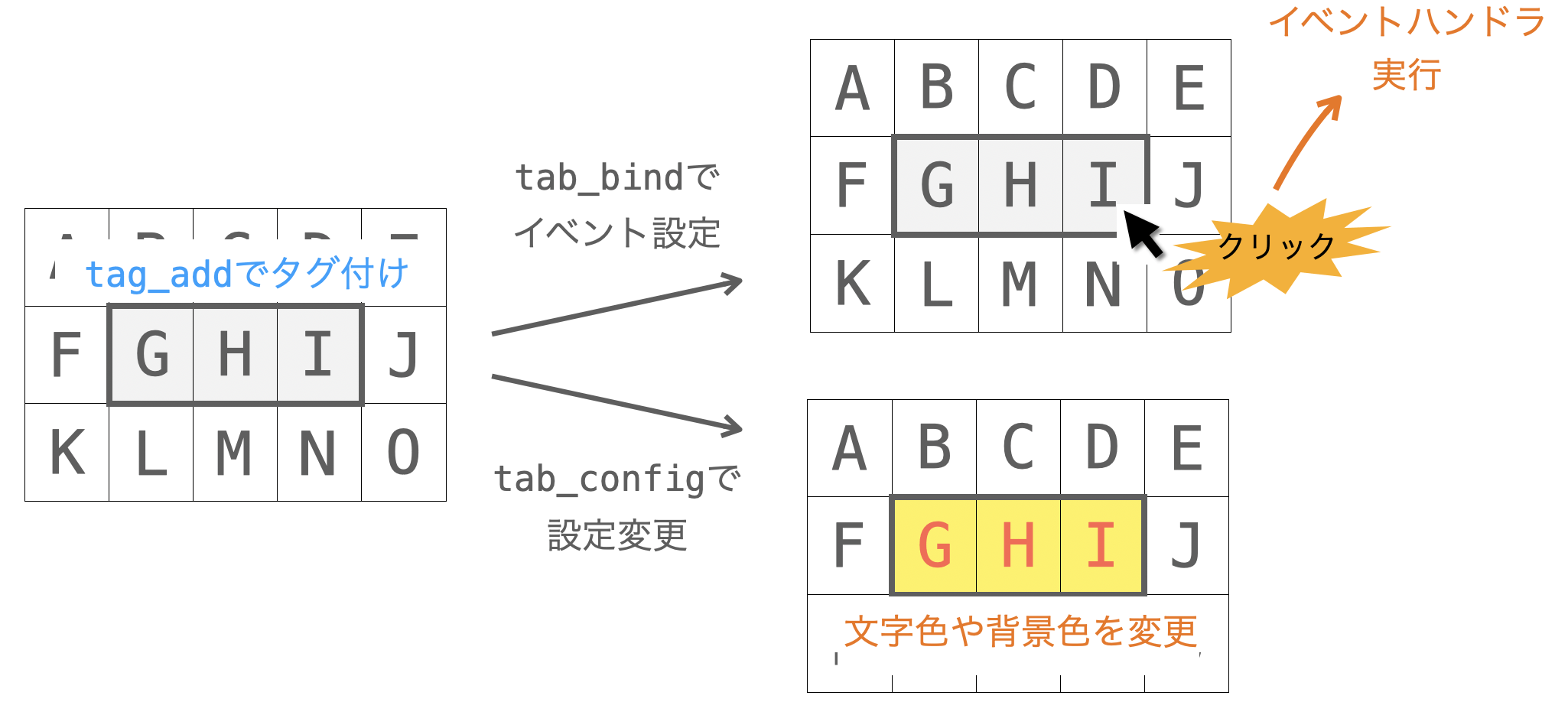 テキストウィジェットにおけるタグの説明図