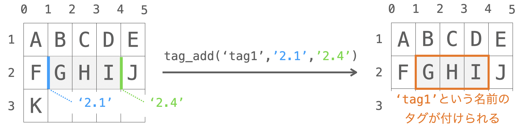 tag_addメソッドの説明図