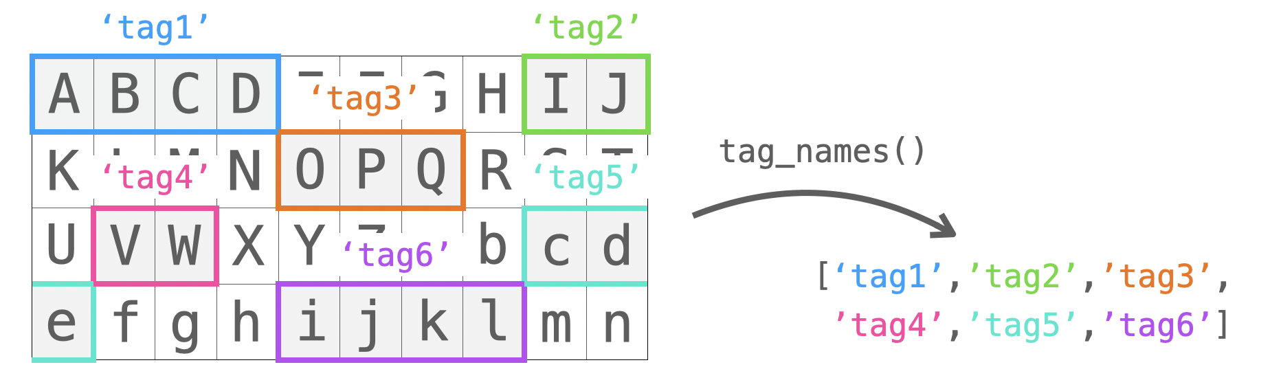 tag_namesメソッドの説明図