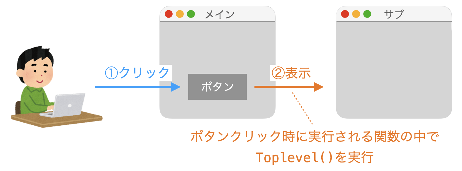 ボタンクリック時にサブウィンドウを表示する様子