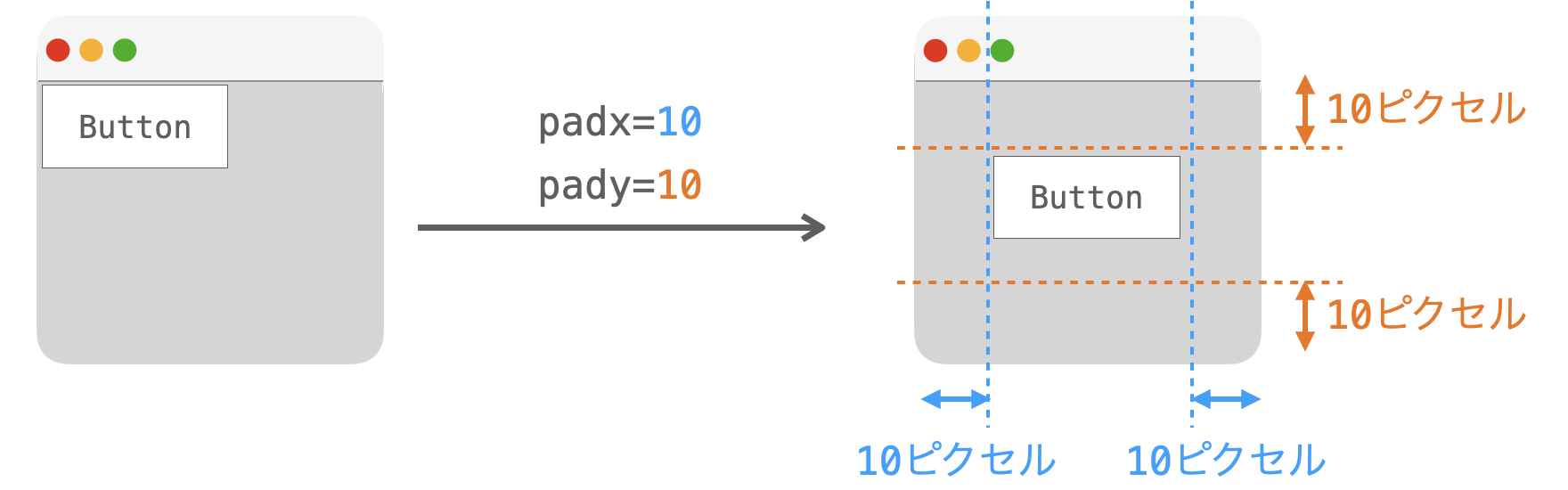 padx引数とpady引数の説明図