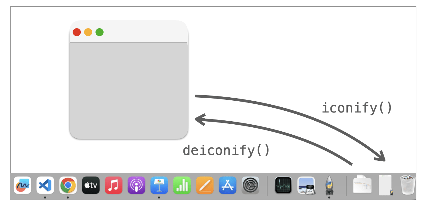 iconifyメソッドとdeiconifyメソッドの説明図