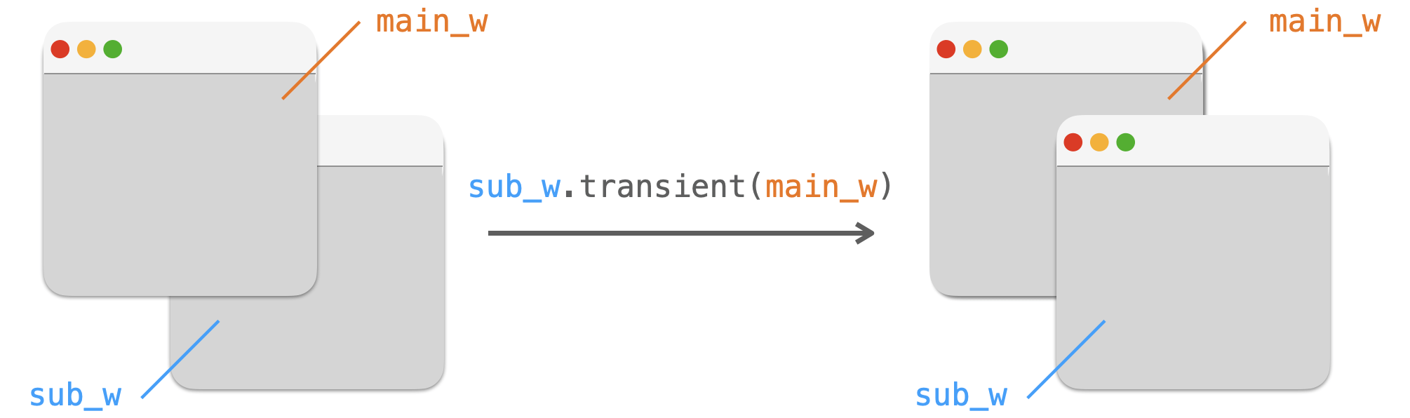   transientメソッドの説明図