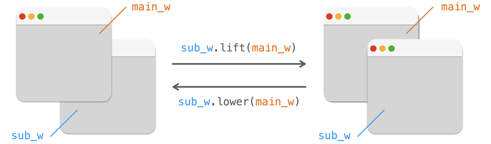 liftメソッドとlowerメソッドの説明図