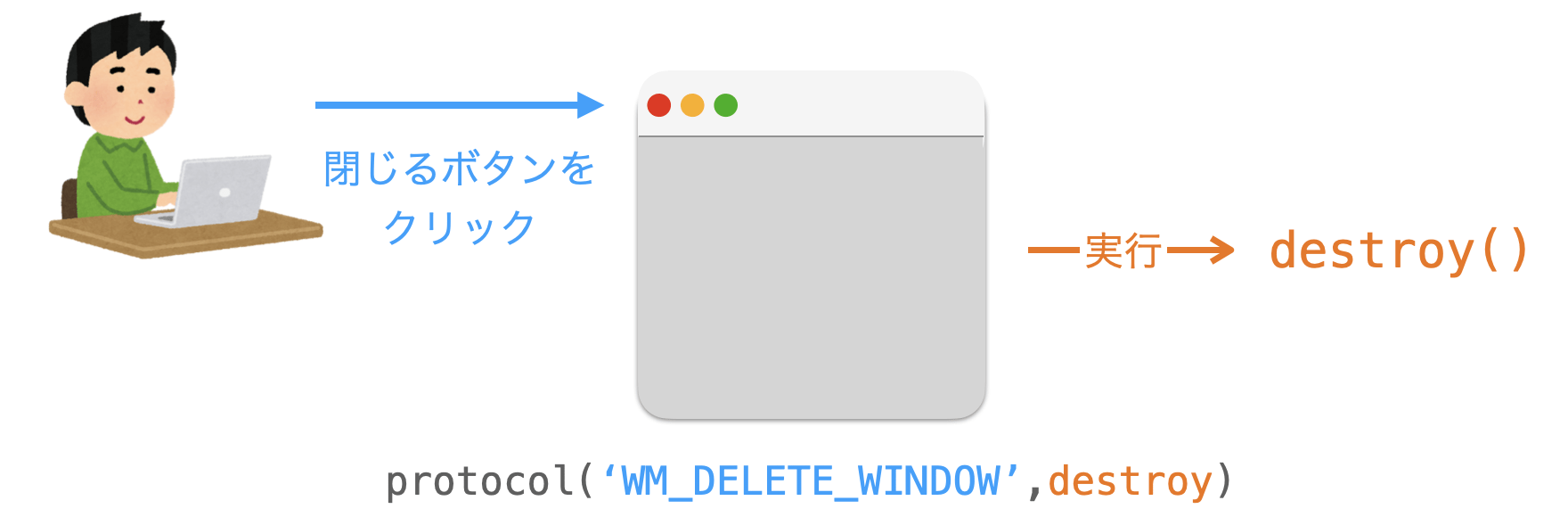 protocolメソッドの説明図